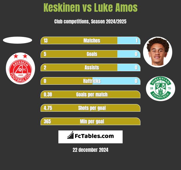 Keskinen vs Luke Amos h2h player stats