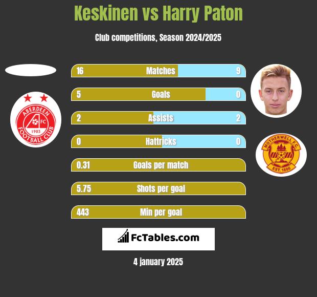 Keskinen vs Harry Paton h2h player stats