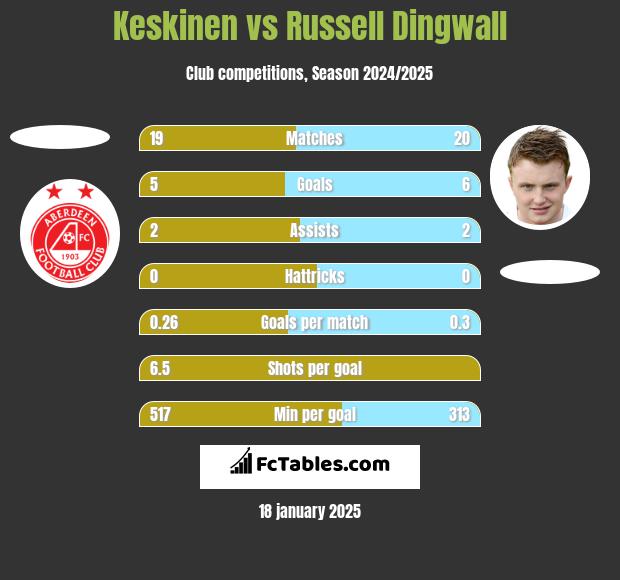 Keskinen vs Russell Dingwall h2h player stats