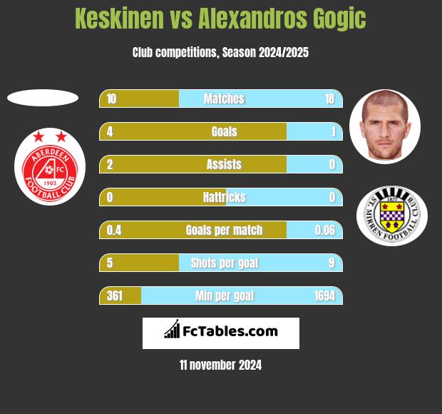 Keskinen vs Alexandros Gogic h2h player stats