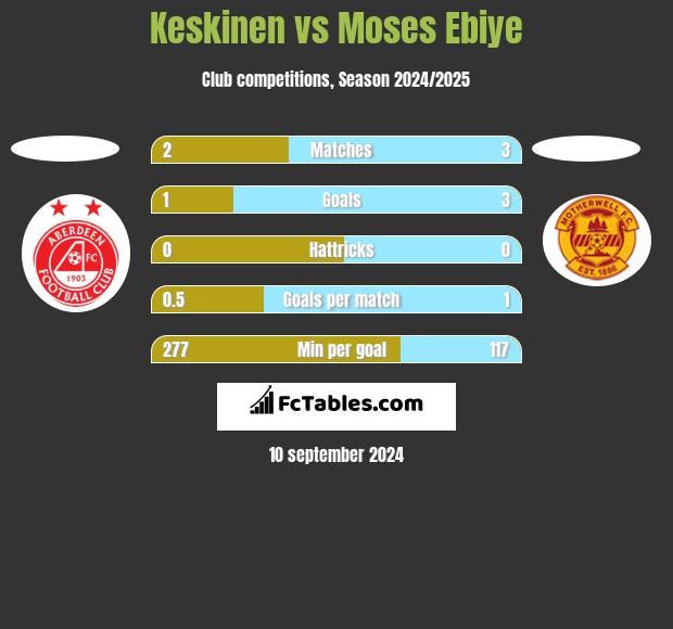 Keskinen vs Moses Ebiye h2h player stats