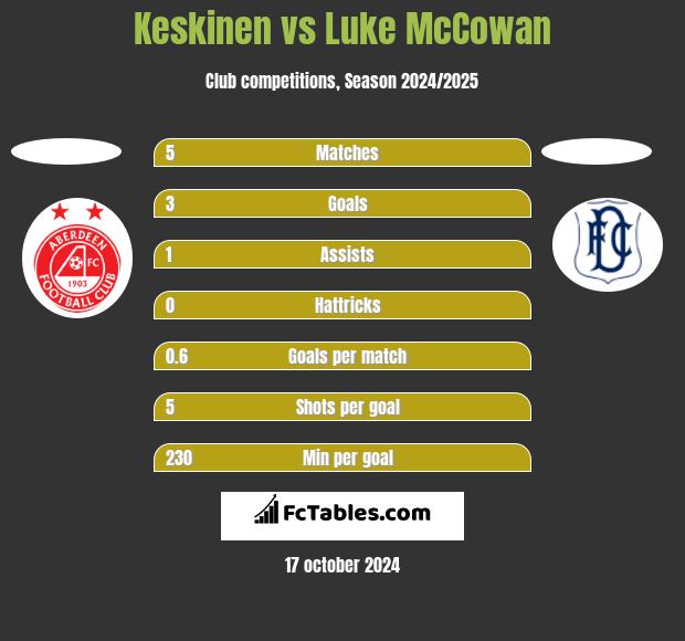 Keskinen vs Luke McCowan h2h player stats