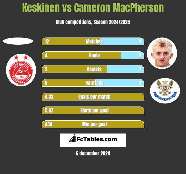 Keskinen vs Cameron MacPherson h2h player stats