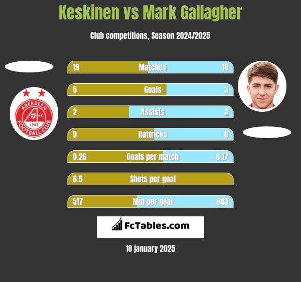 Keskinen vs Mark Gallagher h2h player stats