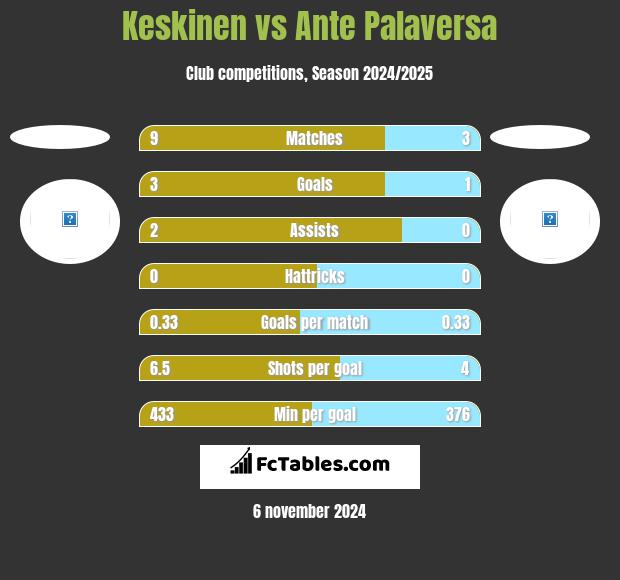 Keskinen vs Ante Palaversa h2h player stats