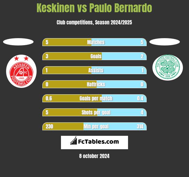 Keskinen vs Paulo Bernardo h2h player stats