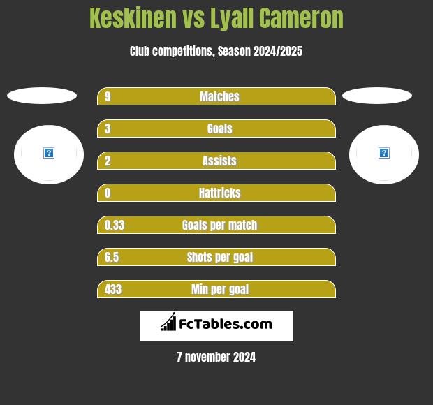 Keskinen vs Lyall Cameron h2h player stats