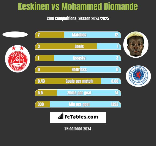 Keskinen vs Mohammed Diomande h2h player stats