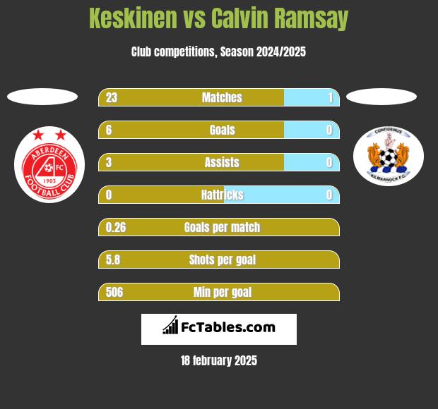 Keskinen vs Calvin Ramsay h2h player stats