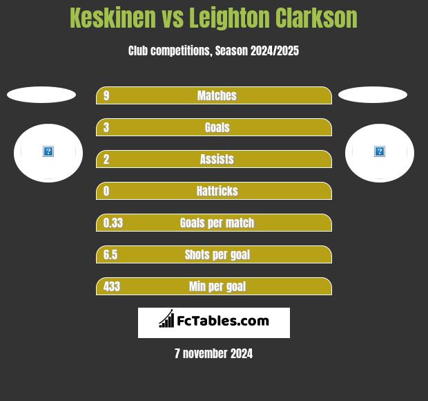 Keskinen vs Leighton Clarkson h2h player stats