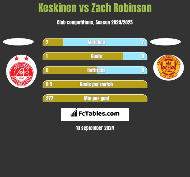 Keskinen vs Zach Robinson h2h player stats