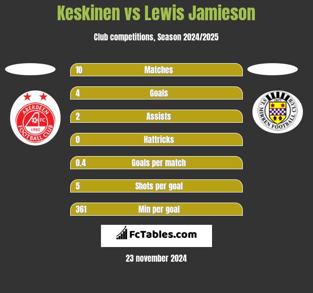 Keskinen vs Lewis Jamieson h2h player stats