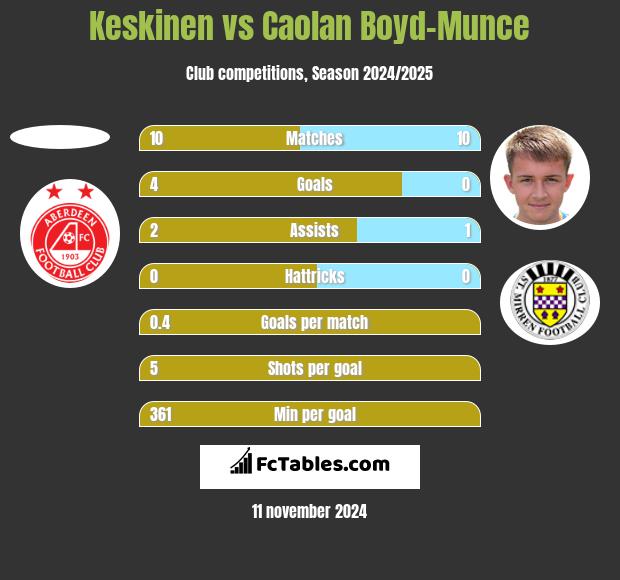 Keskinen vs Caolan Boyd-Munce h2h player stats