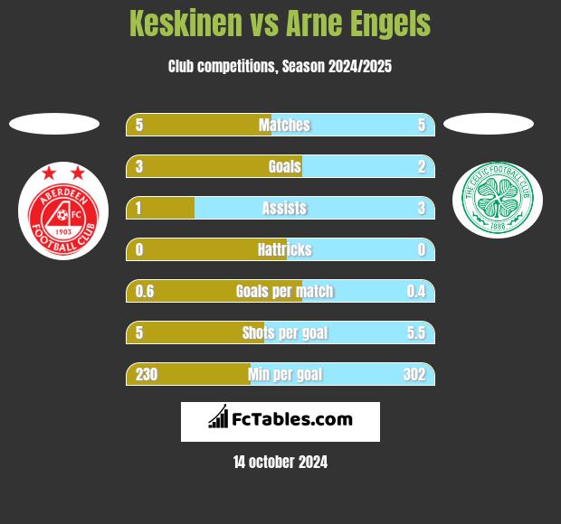 Keskinen vs Arne Engels h2h player stats