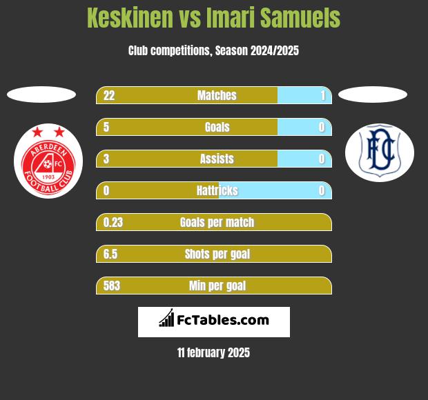 Keskinen vs Imari Samuels h2h player stats