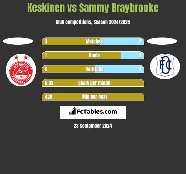 Keskinen vs Sammy Braybrooke h2h player stats