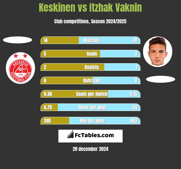 Keskinen vs Itzhak Vaknin h2h player stats