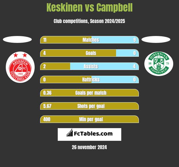 Keskinen vs Campbell h2h player stats