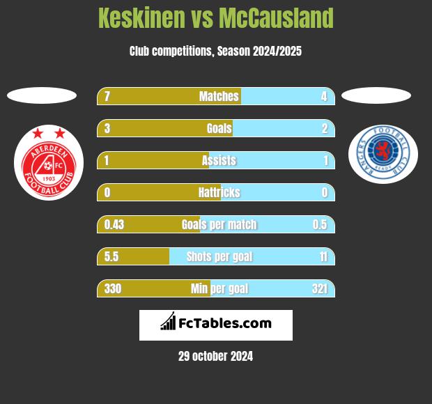 Keskinen vs McCausland h2h player stats