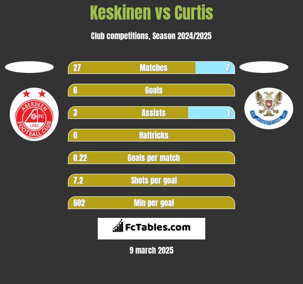 Keskinen vs Curtis h2h player stats