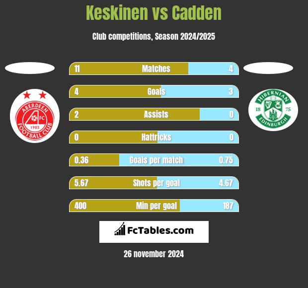 Keskinen vs Cadden h2h player stats