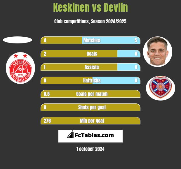 Keskinen vs Devlin h2h player stats