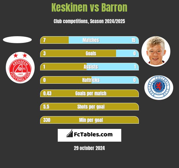 Keskinen vs Barron h2h player stats