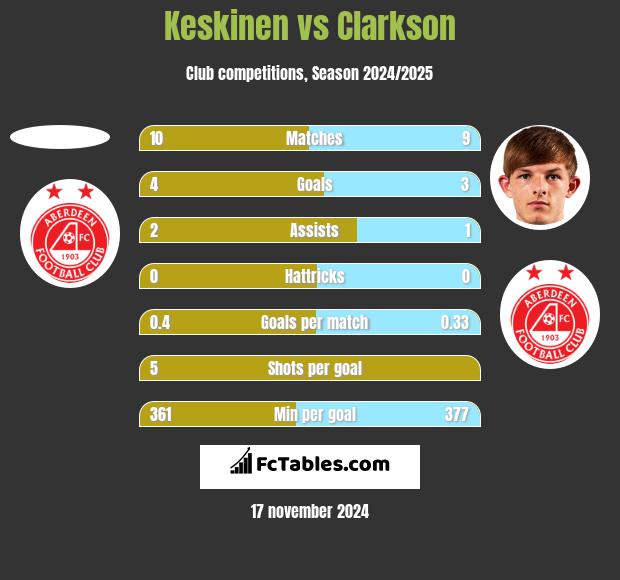 Keskinen vs Clarkson h2h player stats