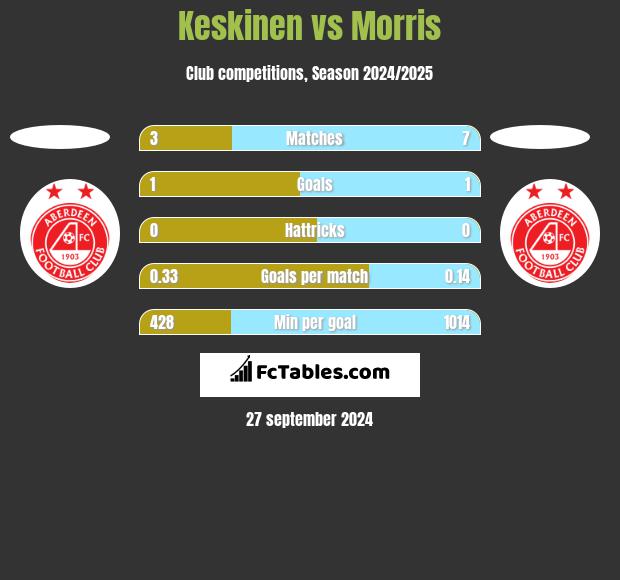 Keskinen vs Morris h2h player stats