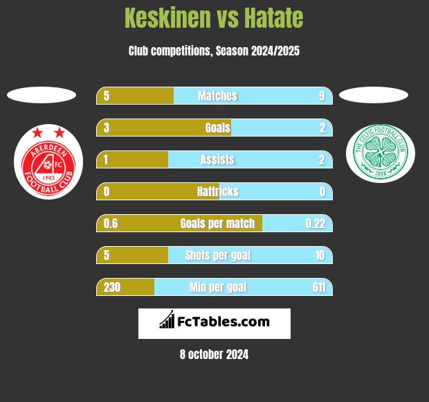 Keskinen vs Hatate h2h player stats