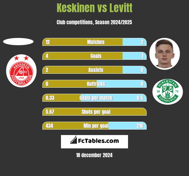 Keskinen vs Levitt h2h player stats