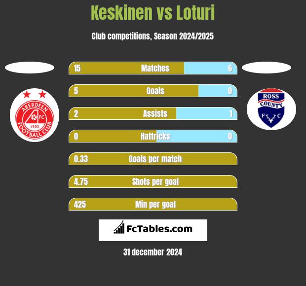 Keskinen vs Loturi h2h player stats