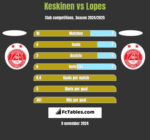 Keskinen vs Lopes h2h player stats