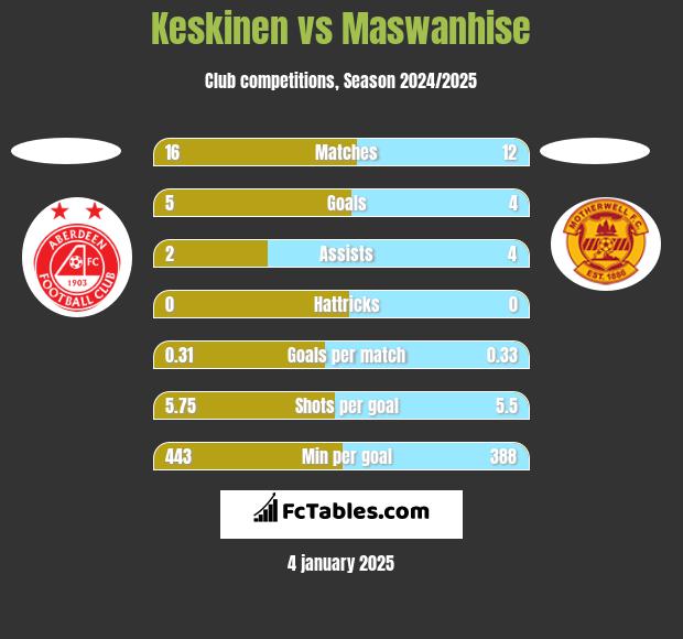 Keskinen vs Maswanhise h2h player stats