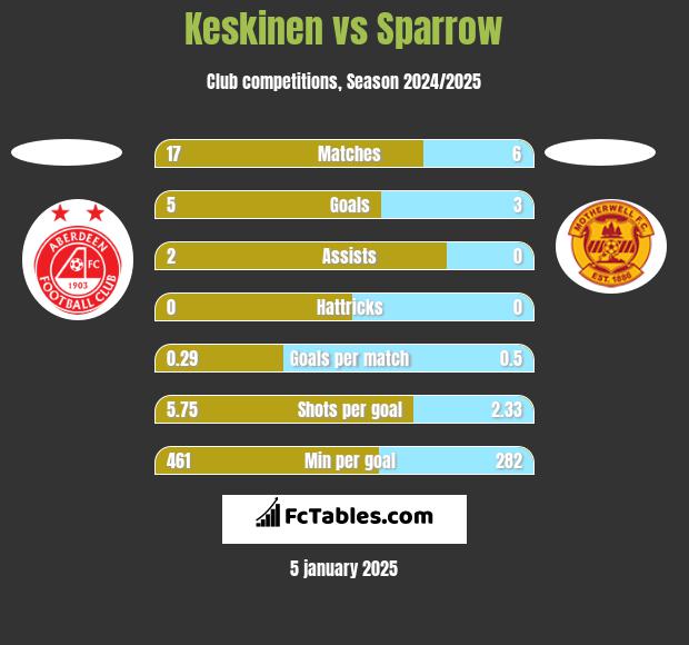 Keskinen vs Sparrow h2h player stats