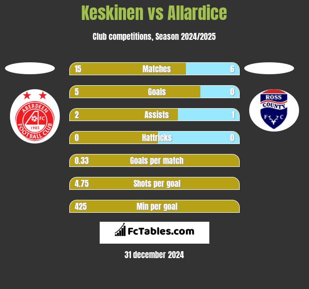 Keskinen vs Allardice h2h player stats