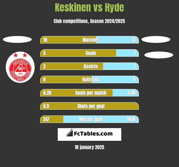 Keskinen vs Hyde h2h player stats