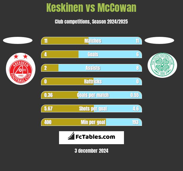 Keskinen vs McCowan h2h player stats