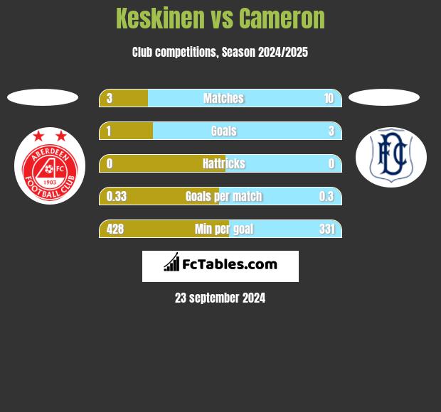 Keskinen vs Cameron h2h player stats