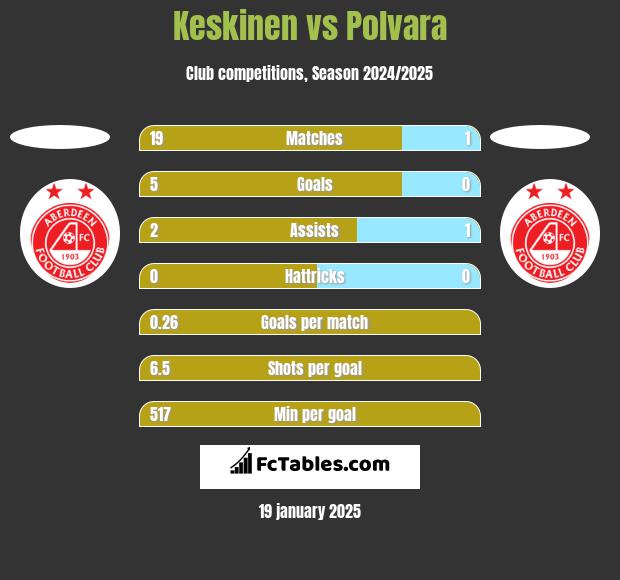 Keskinen vs Polvara h2h player stats