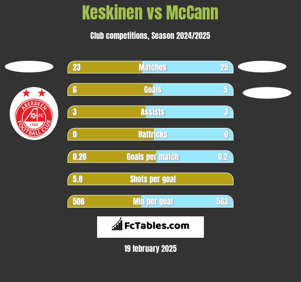 Keskinen vs McCann h2h player stats