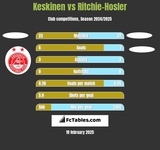 Keskinen vs Ritchie-Hosler h2h player stats