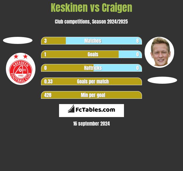 Keskinen vs Craigen h2h player stats