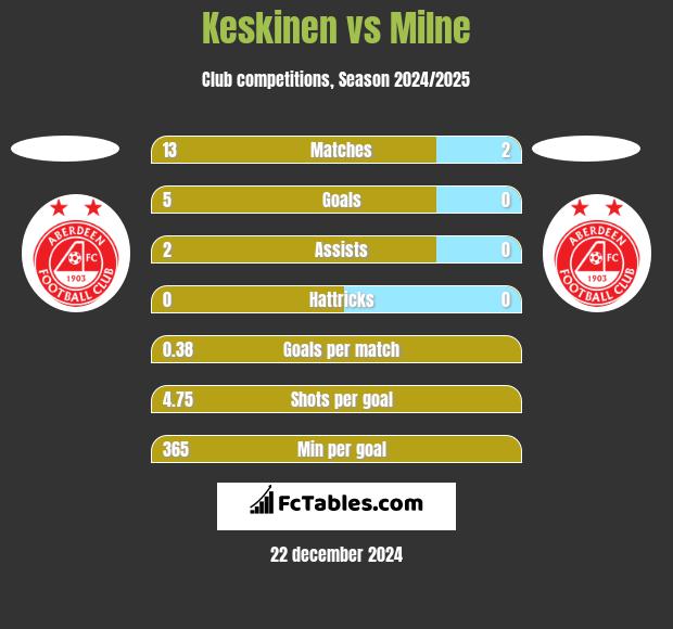 Keskinen vs Milne h2h player stats