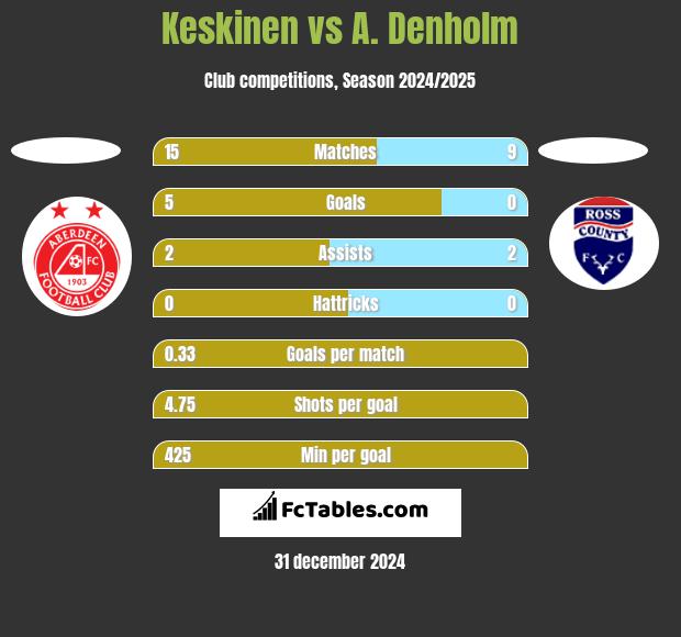 Keskinen vs A. Denholm h2h player stats