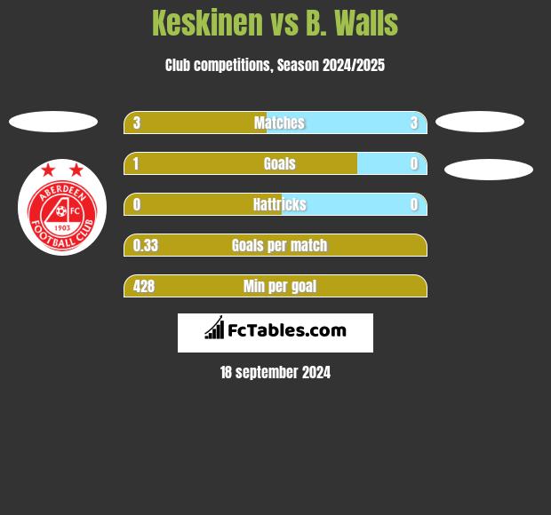 Keskinen vs B. Walls h2h player stats