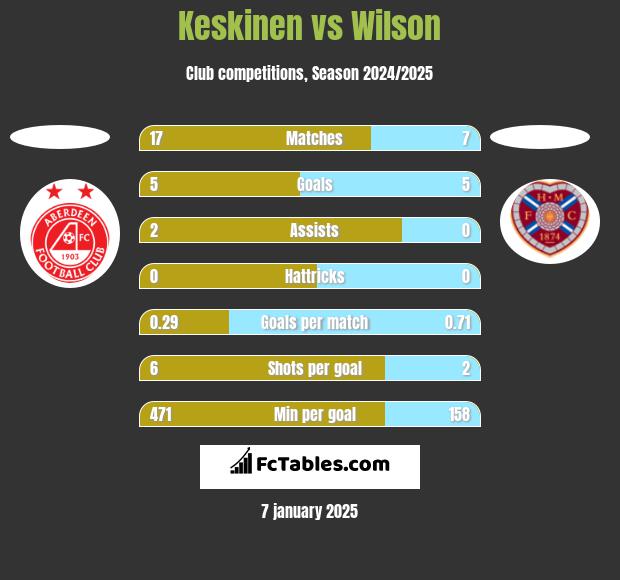 Keskinen vs Wilson h2h player stats