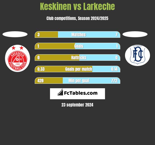 Keskinen vs Larkeche h2h player stats