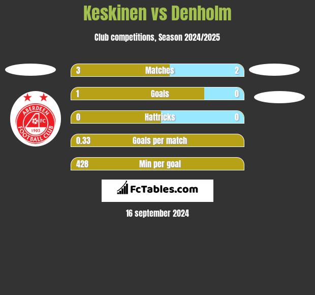 Keskinen vs Denholm h2h player stats