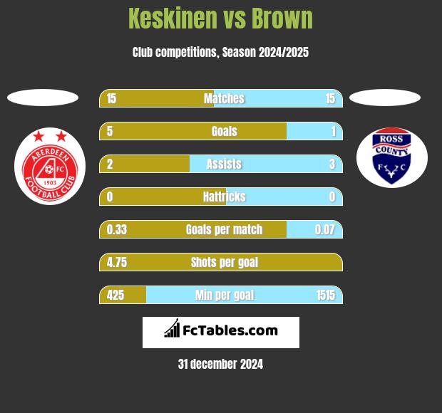 Keskinen vs Brown h2h player stats